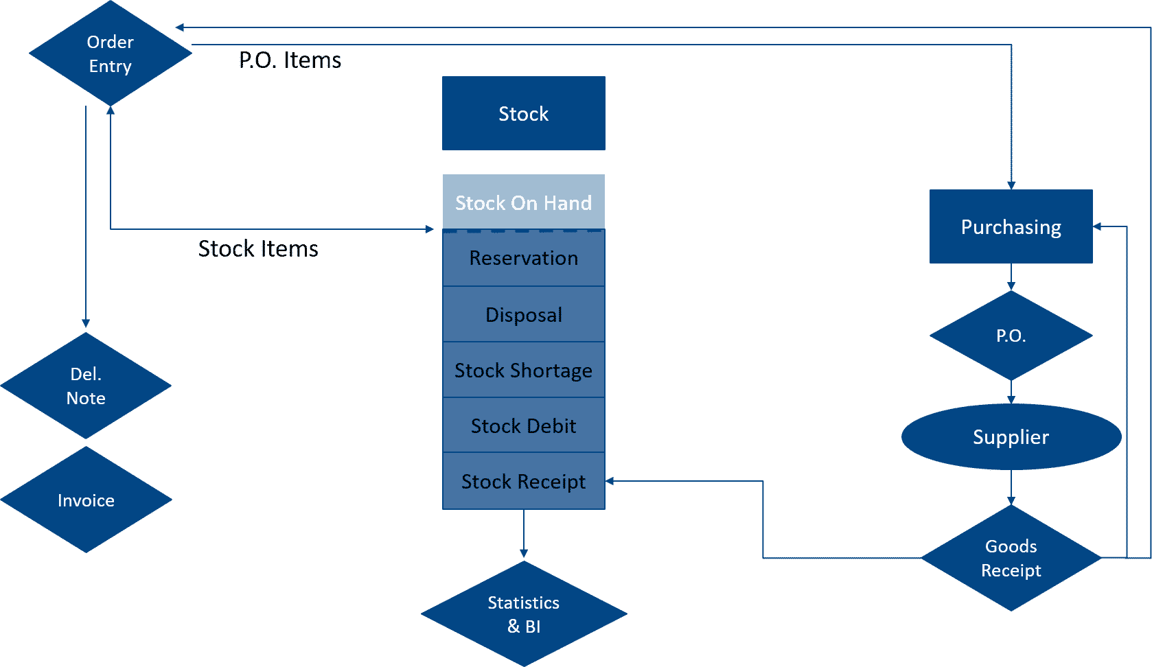Illustration of the software - A+W Business Stock & Inventory